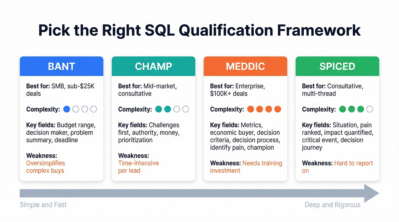 BANT vs CHAMP vs MEDDIC vs SPICED framework comparison