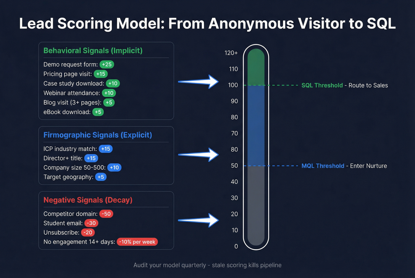 Lead scoring model with behavioral firmographic and negative signals