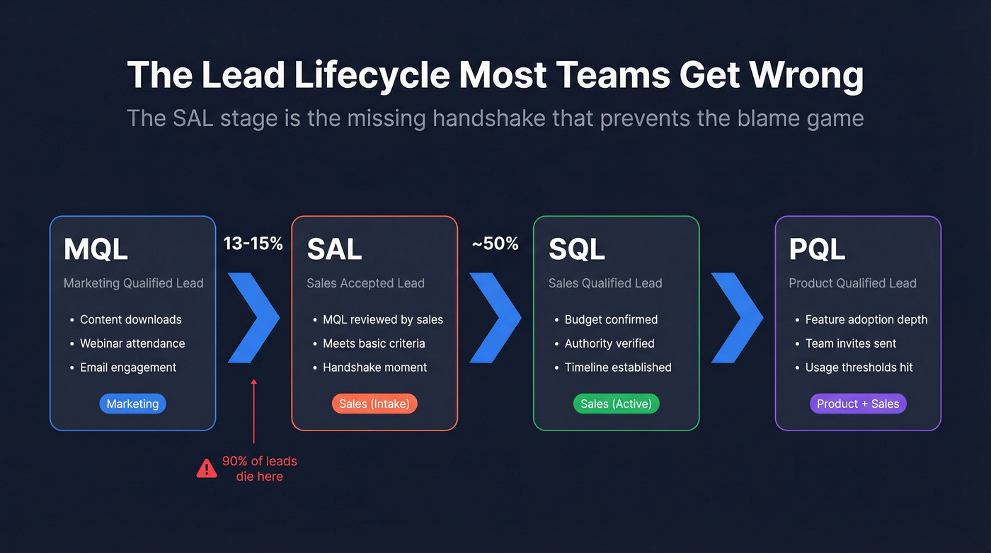 Lead lifecycle stages from MQL to SQL with SAL and PQL