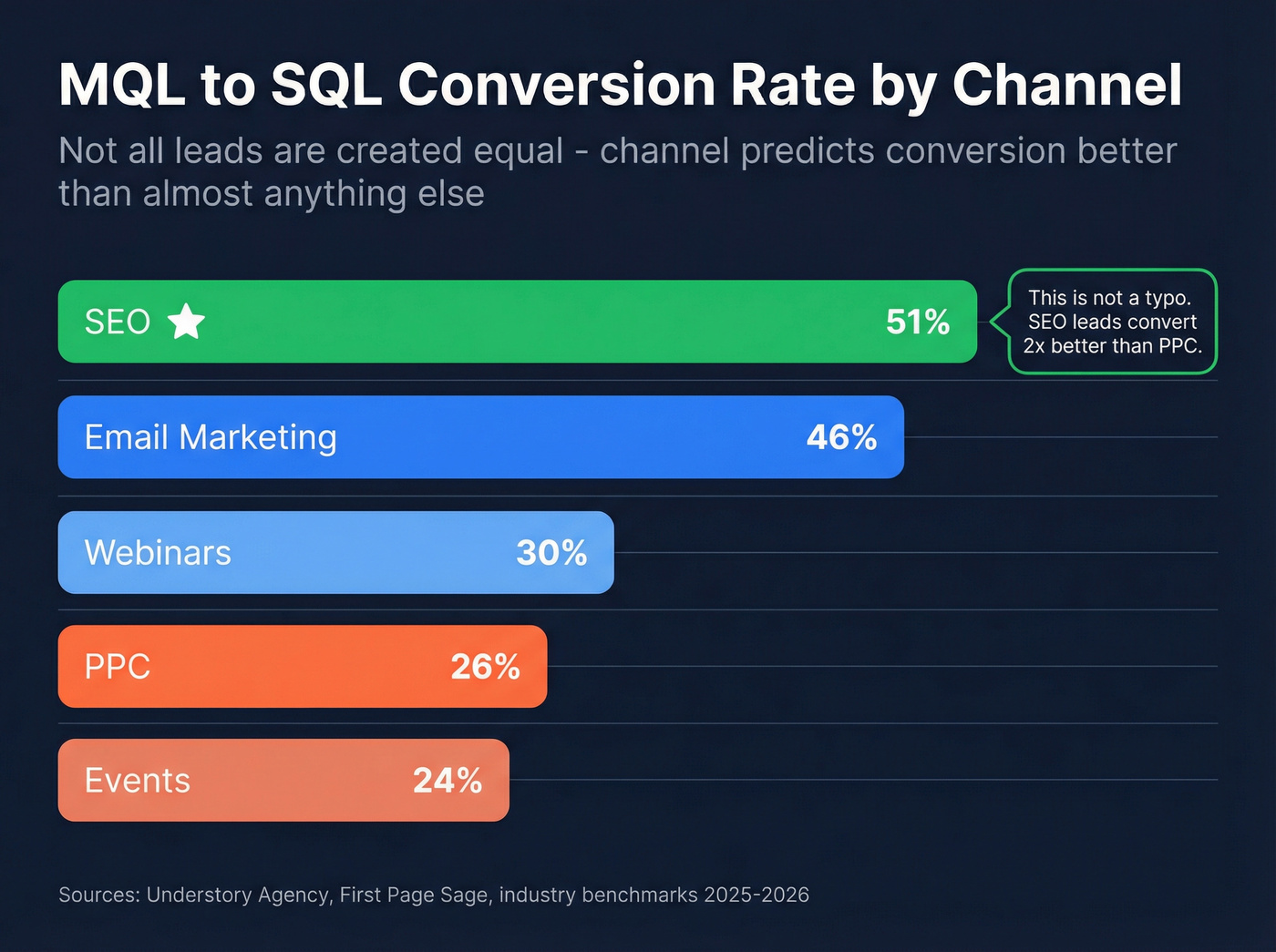MQL to SQL conversion rates by marketing channel bar chart
