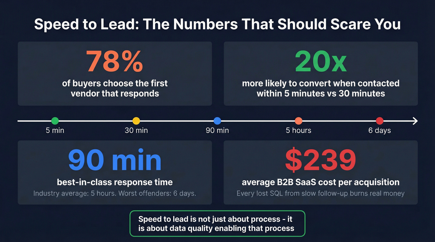 Speed to lead statistics and response time benchmarks