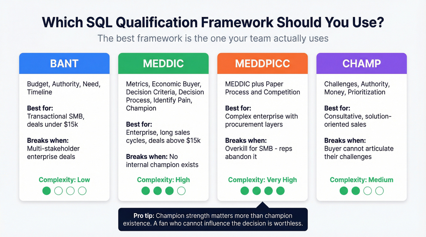 Sales qualification frameworks comparison BANT vs MEDDIC vs MEDDPICC vs CHAMP