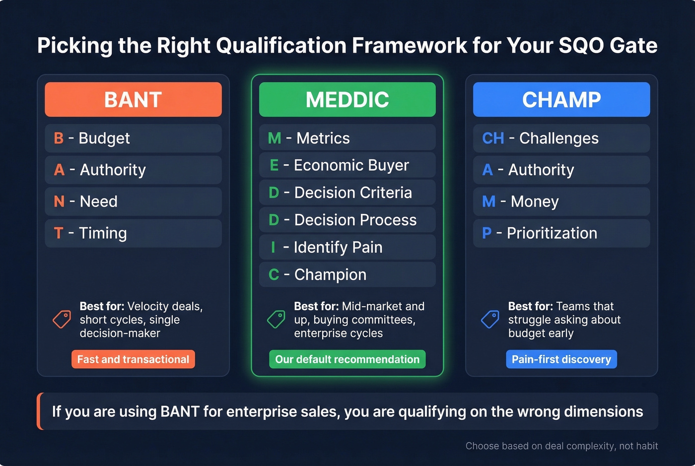 BANT vs MEDDIC vs CHAMP qualification framework comparison