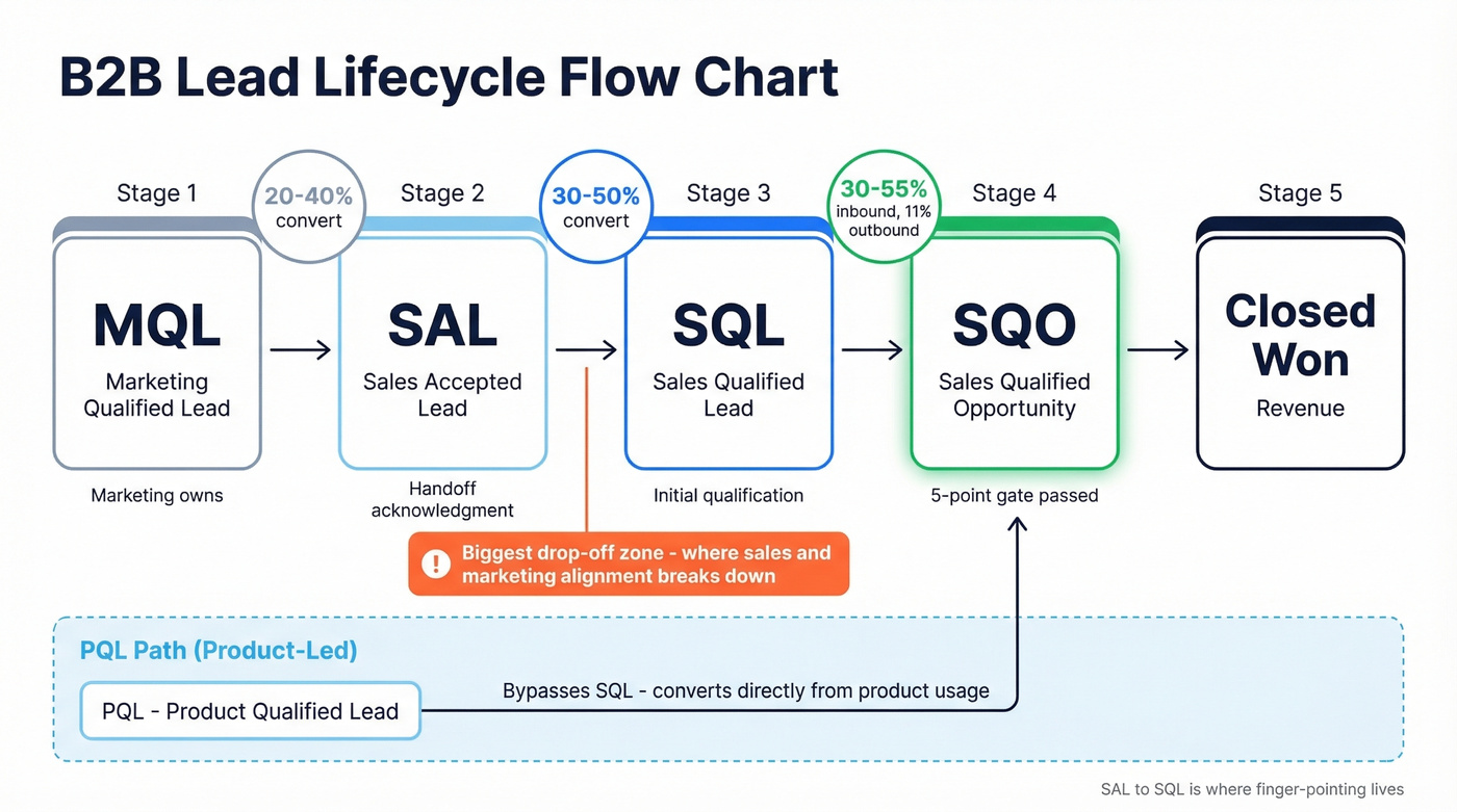 Full lead lifecycle funnel from MQL to Closed Won