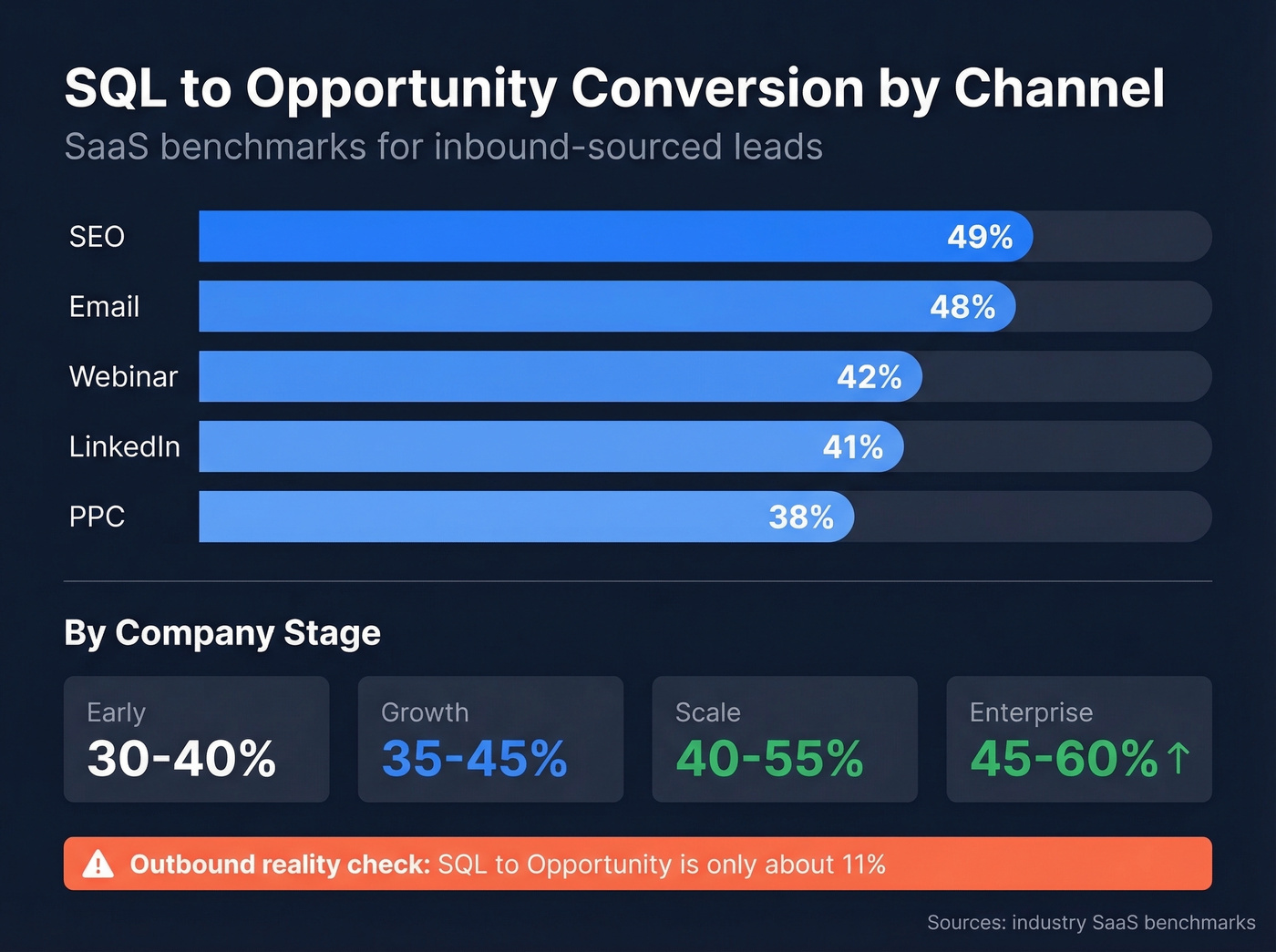 SQL to opportunity conversion rates by channel bar chart
