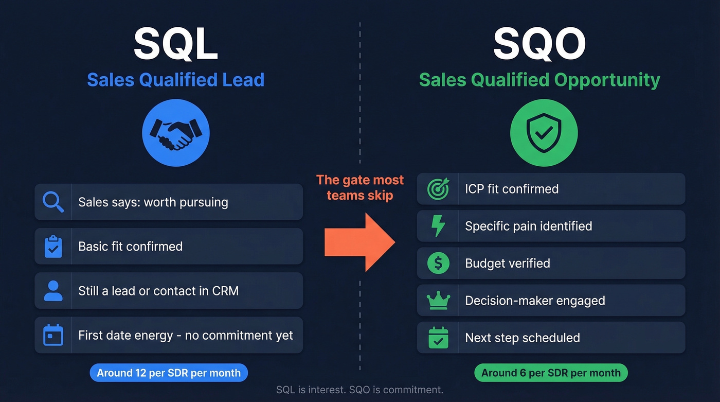 SQL vs SQO side-by-side definition comparison diagram