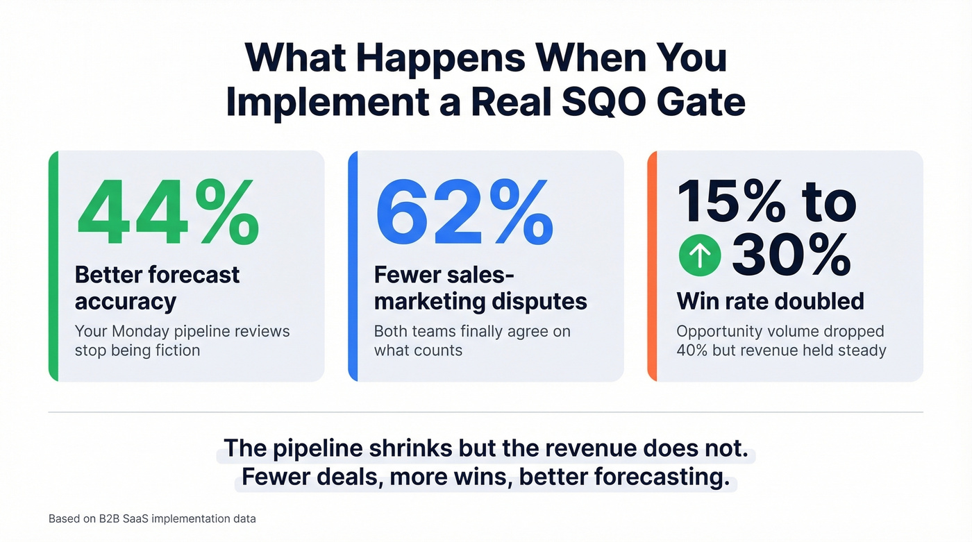 Impact stats of implementing strict SQO qualification gates