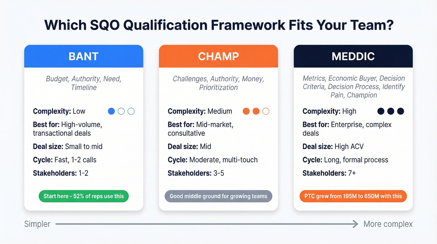 BANT vs CHAMP vs MEDDIC framework comparison