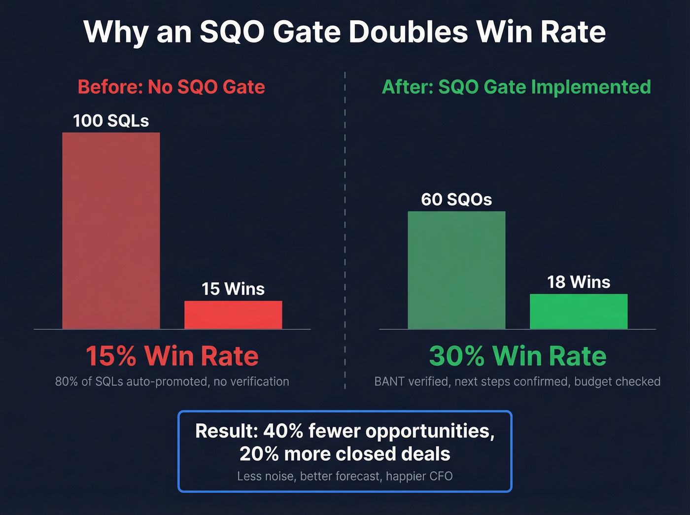 Before and after SQO gate win rate comparison