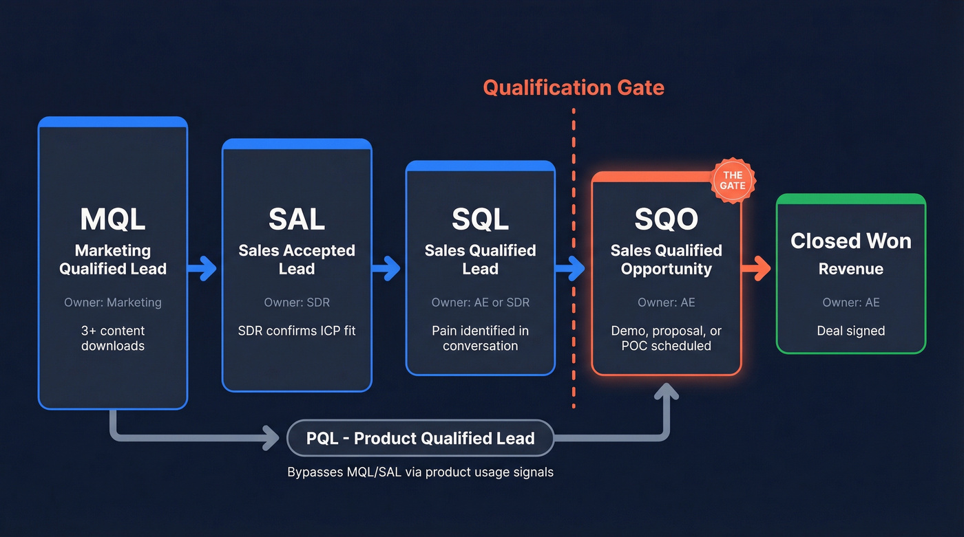 B2B lead qualification funnel from MQL to SQO