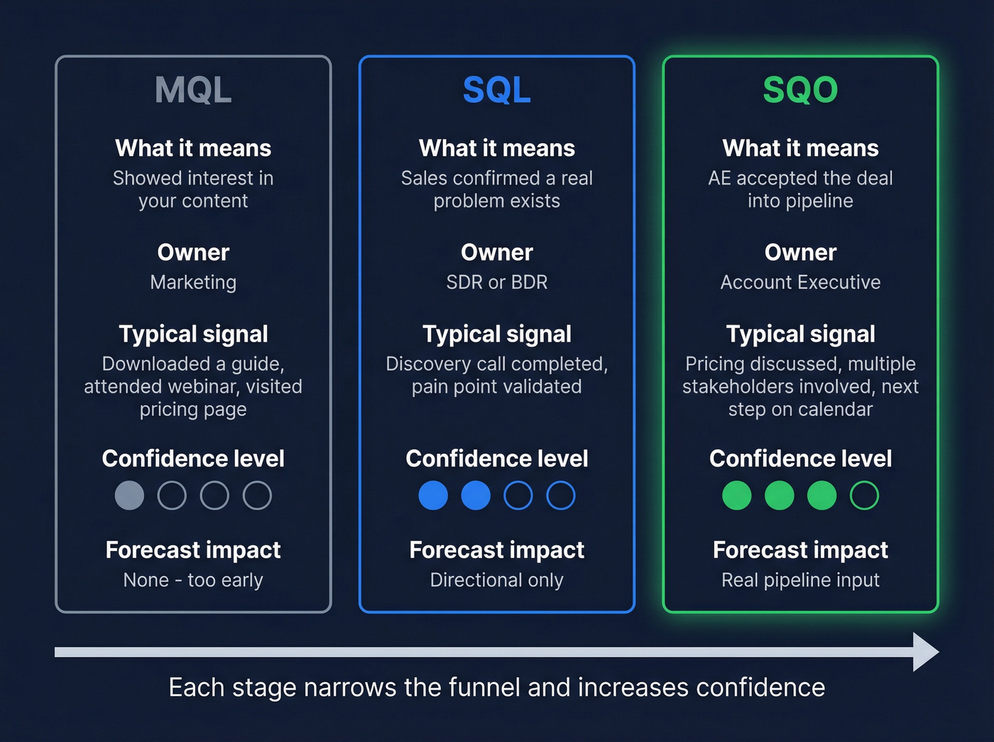 Side-by-side comparison of MQL vs SQL vs SQO criteria