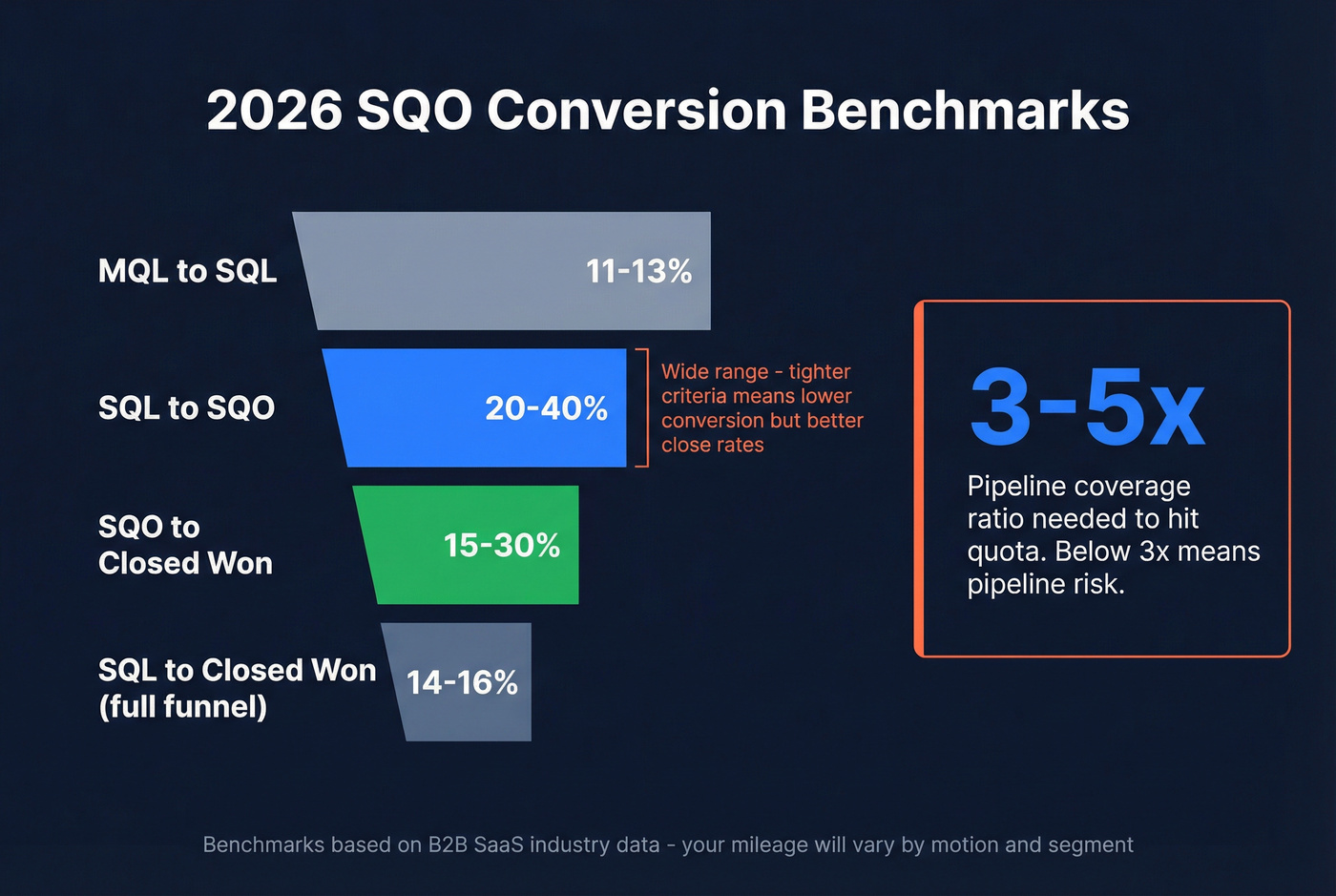 SQO conversion rate benchmarks across funnel stages