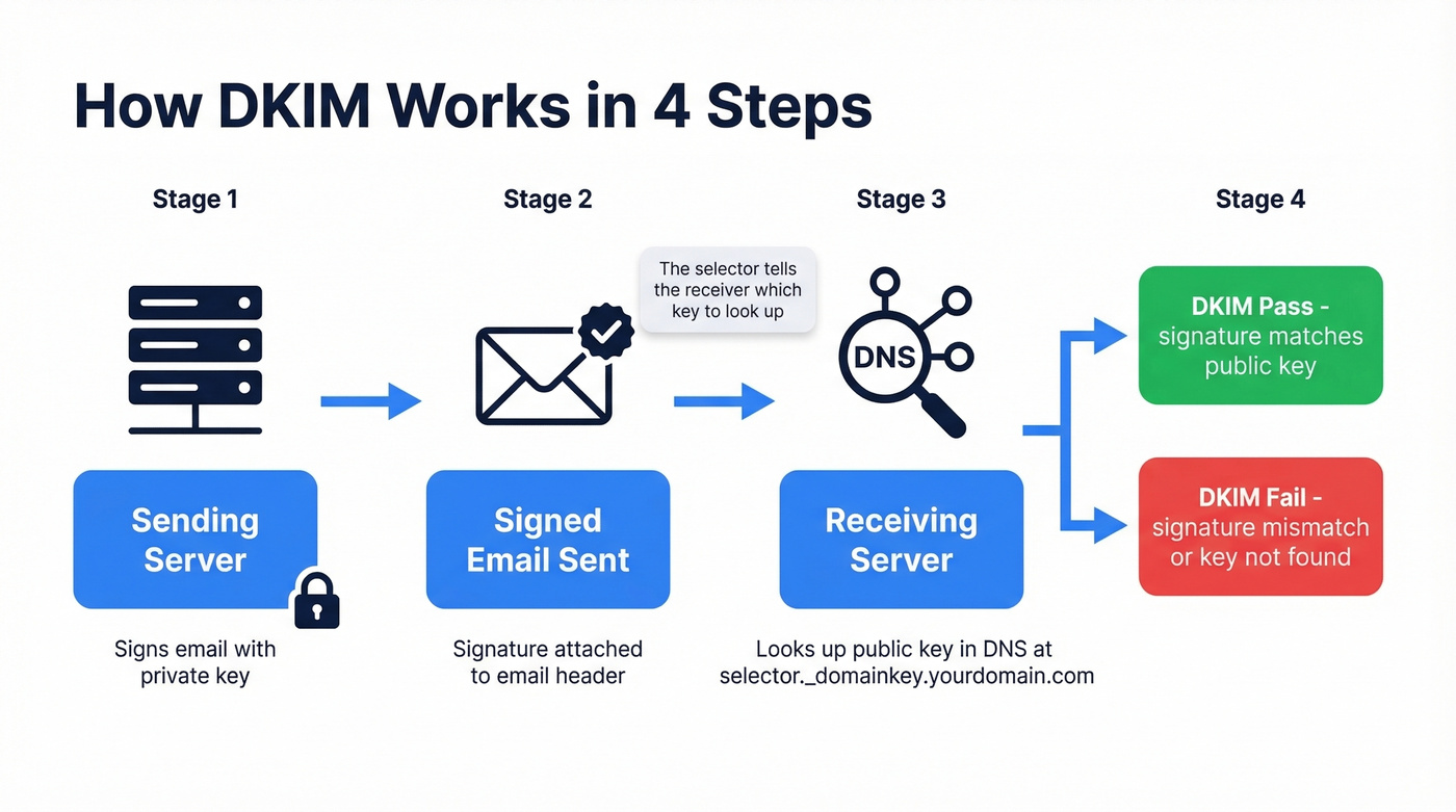 How DKIM email signing and verification works
