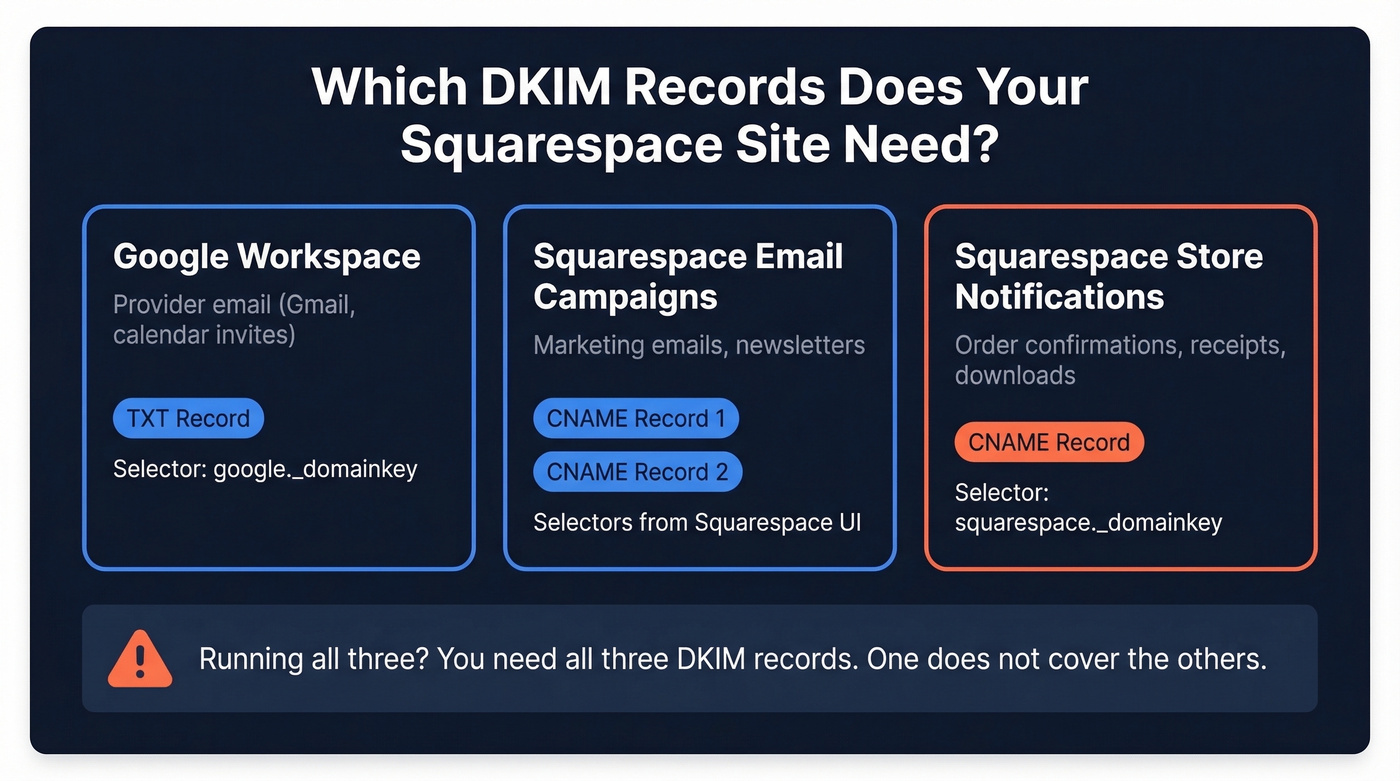 Squarespace DKIM records needed per sending service