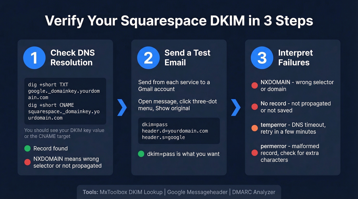 Three-step DKIM verification process with commands