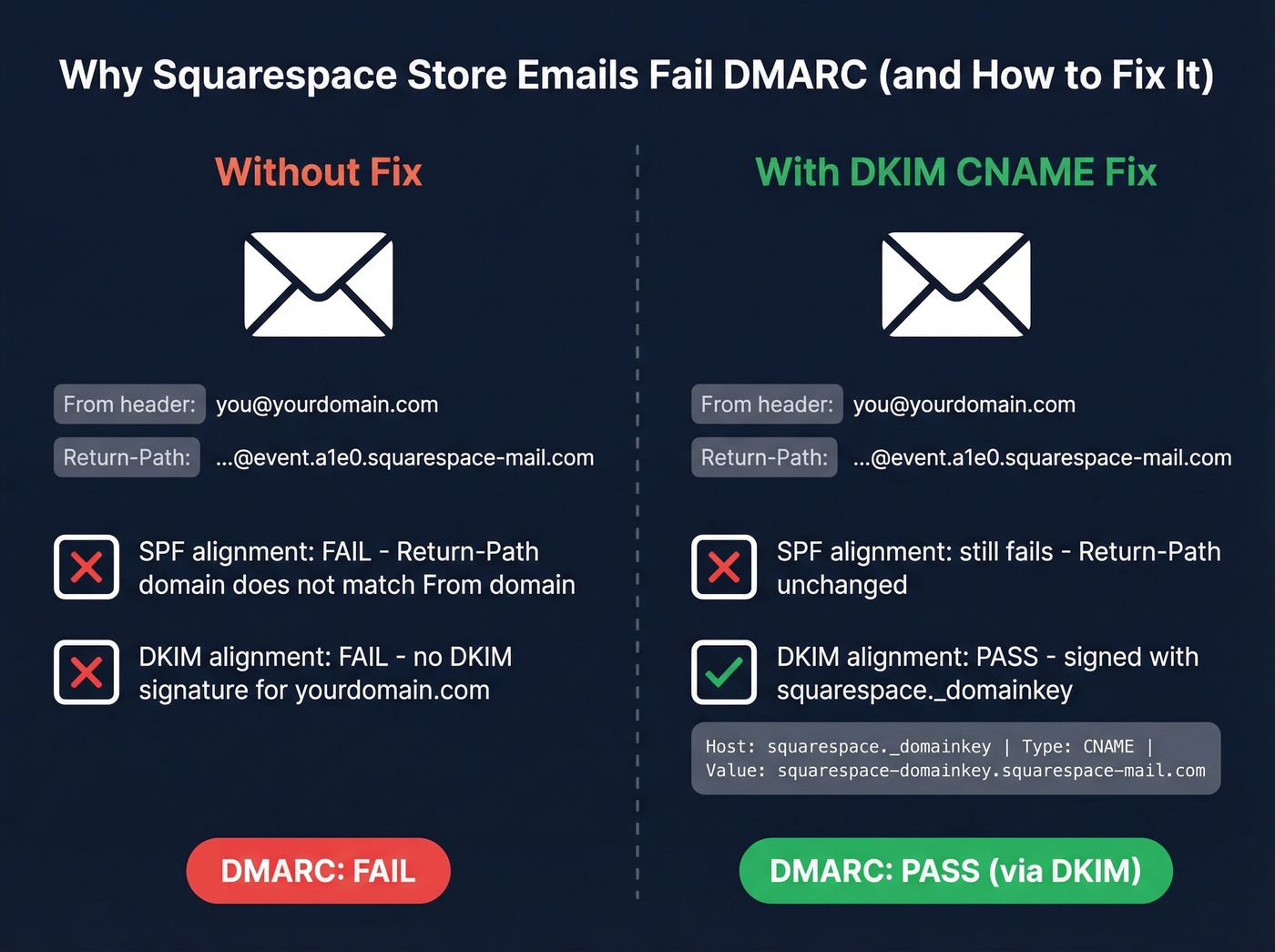 Squarespace store email authentication alignment diagram