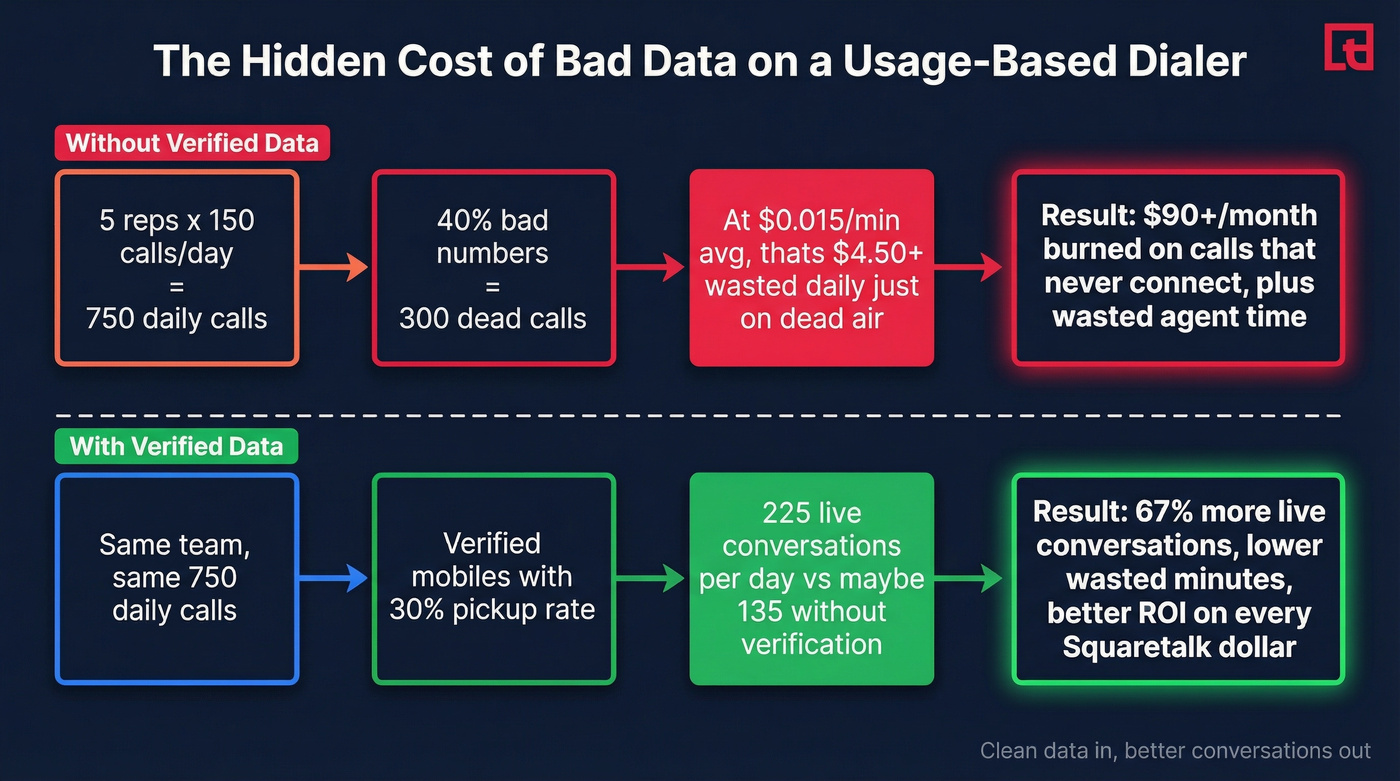 How bad contact data wastes dialer spend on Squaretalk