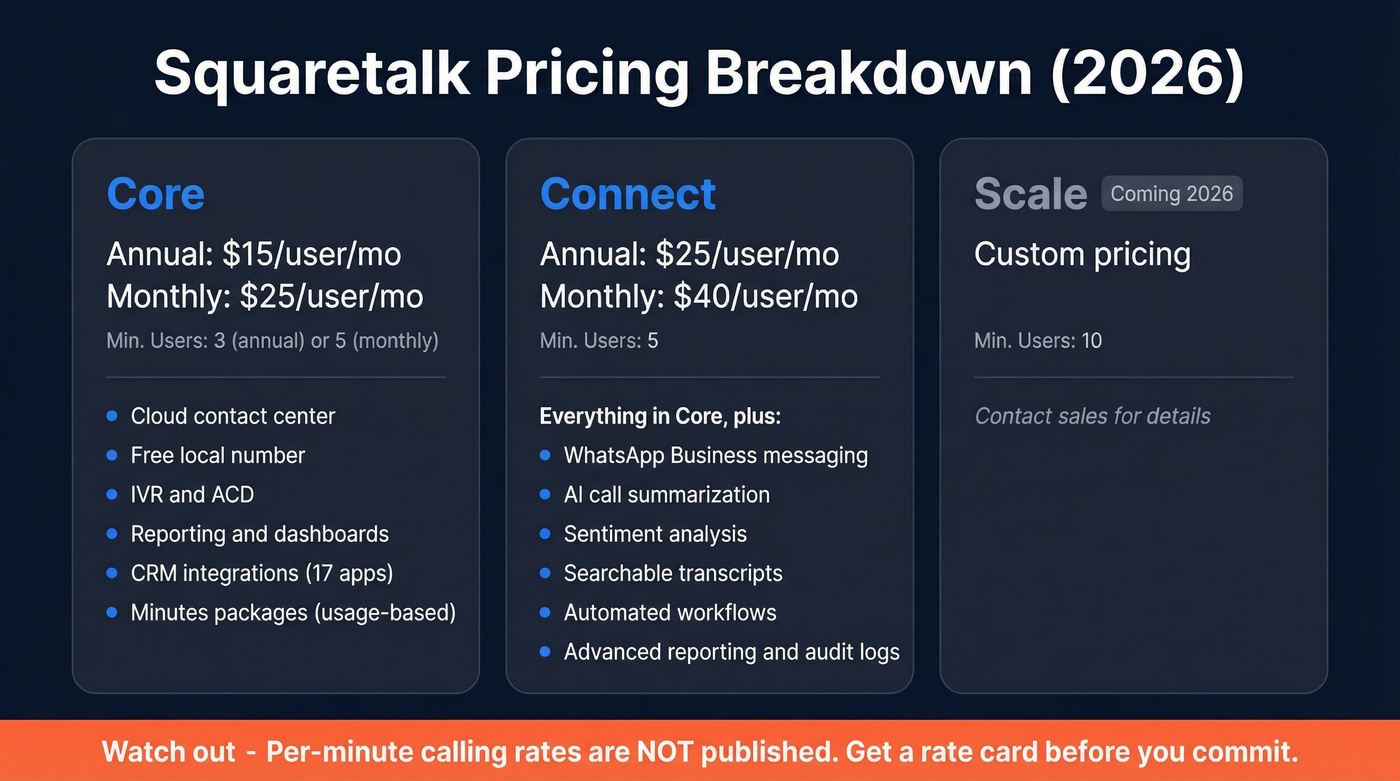 Squaretalk pricing tiers comparison with costs and features