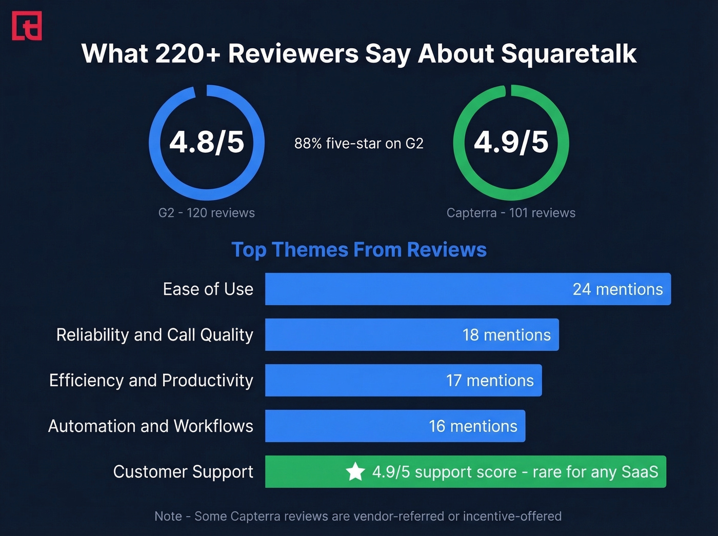 Squaretalk review scores and top user praise themes