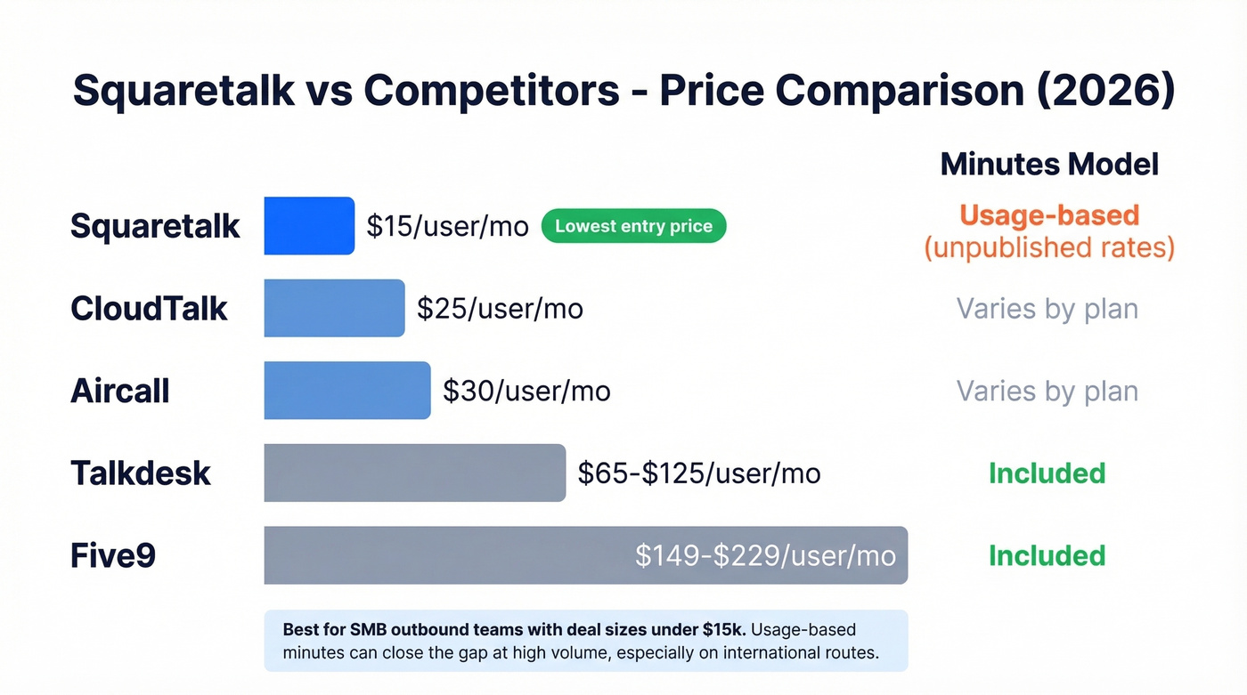Squaretalk vs competitors pricing and positioning comparison