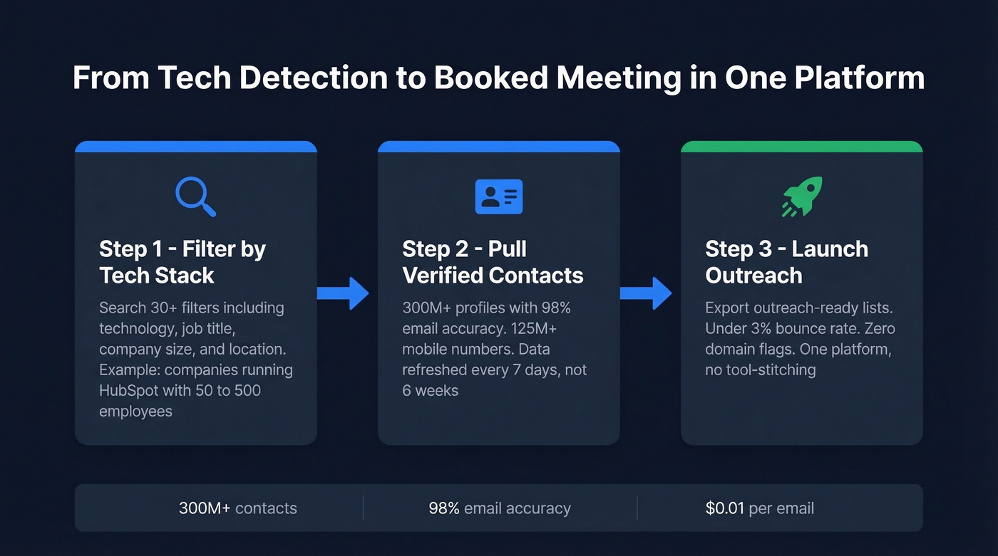 Prospeo tech-to-outreach workflow in three steps