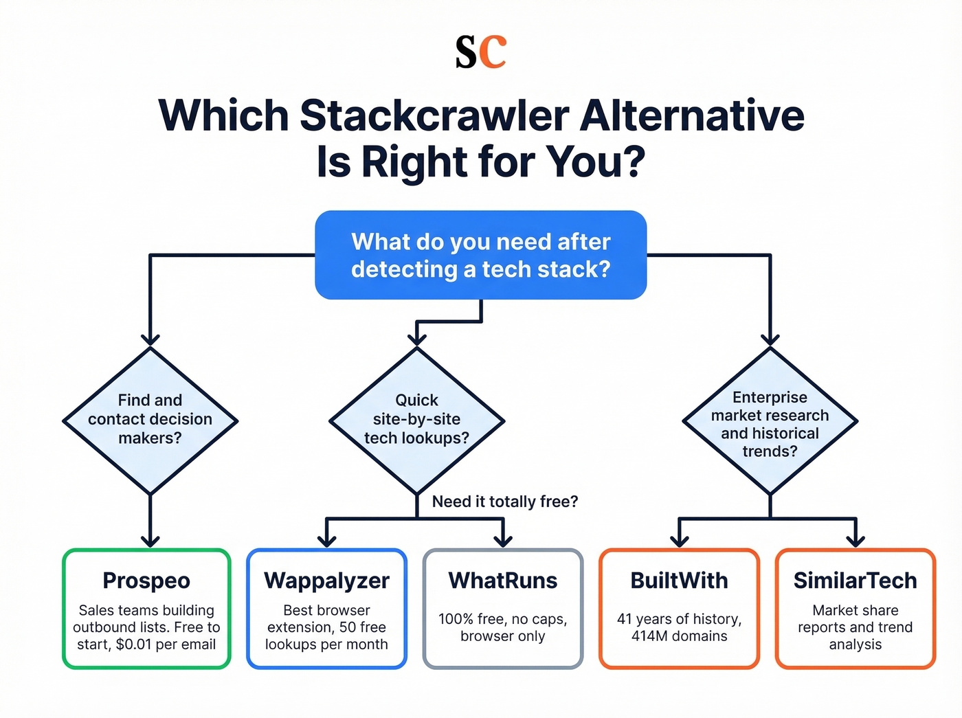 Decision tree for choosing the right Stackcrawler alternative