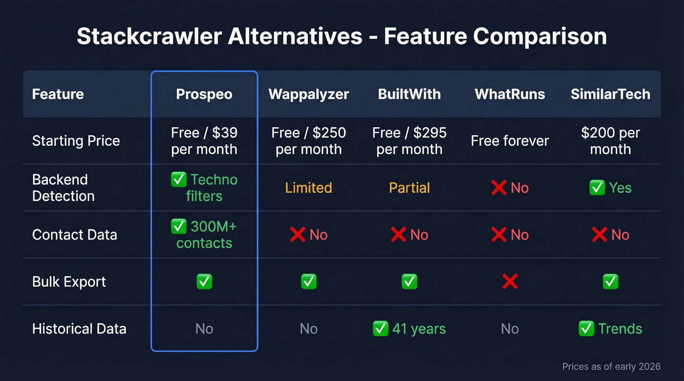 Stackcrawler alternatives feature comparison matrix with five tools