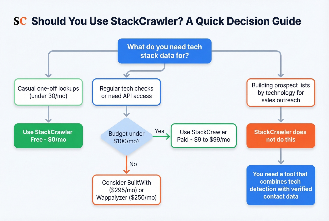 Decision flowchart for choosing StackCrawler vs alternatives