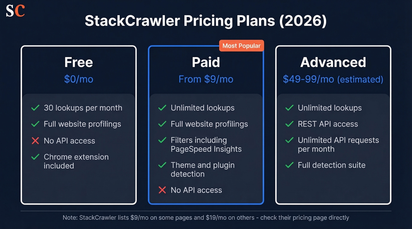 StackCrawler pricing tiers breakdown with features and limits