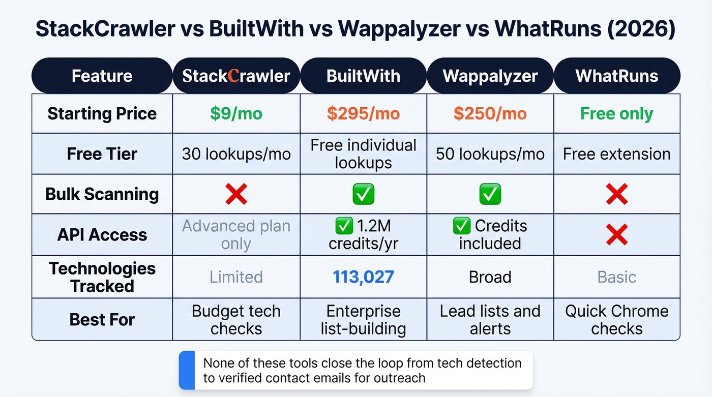 StackCrawler vs BuiltWith vs Wappalyzer vs WhatRuns comparison