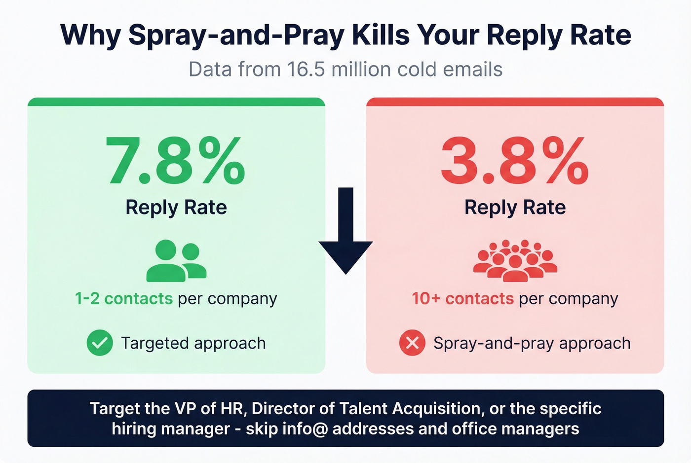 Reply rate drops when emailing too many contacts