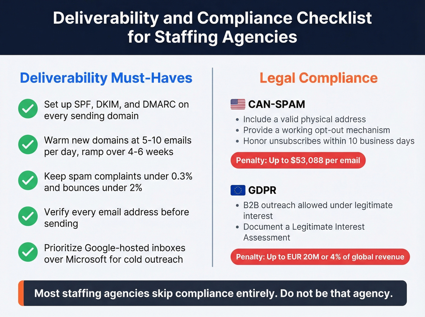 Email deliverability checklist and compliance requirements