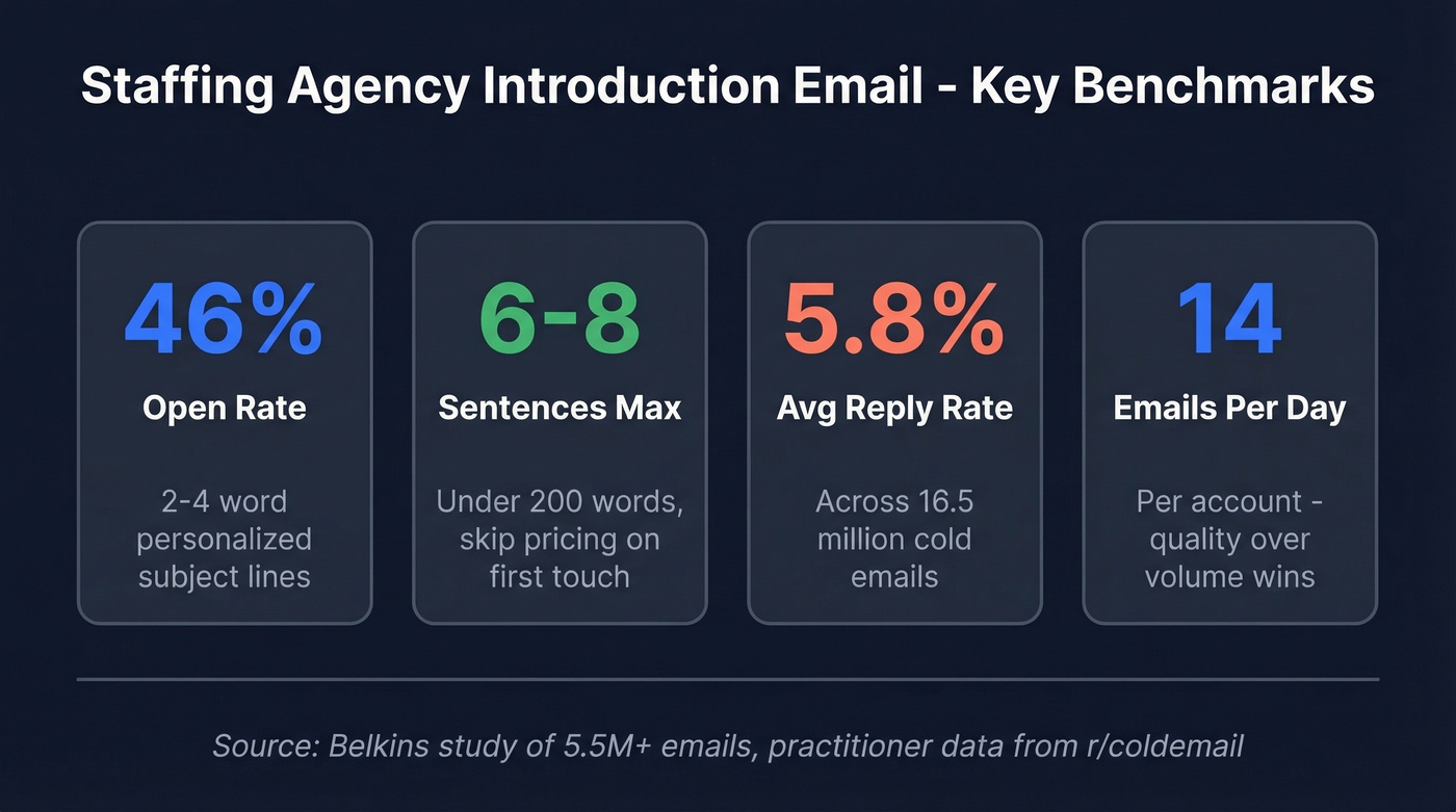Key staffing email benchmarks and stats overview