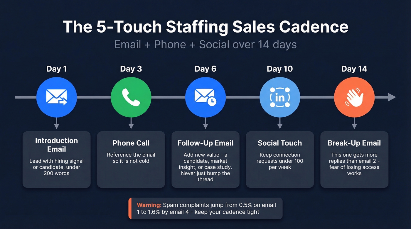 3-touch staffing email follow-up sequence timeline