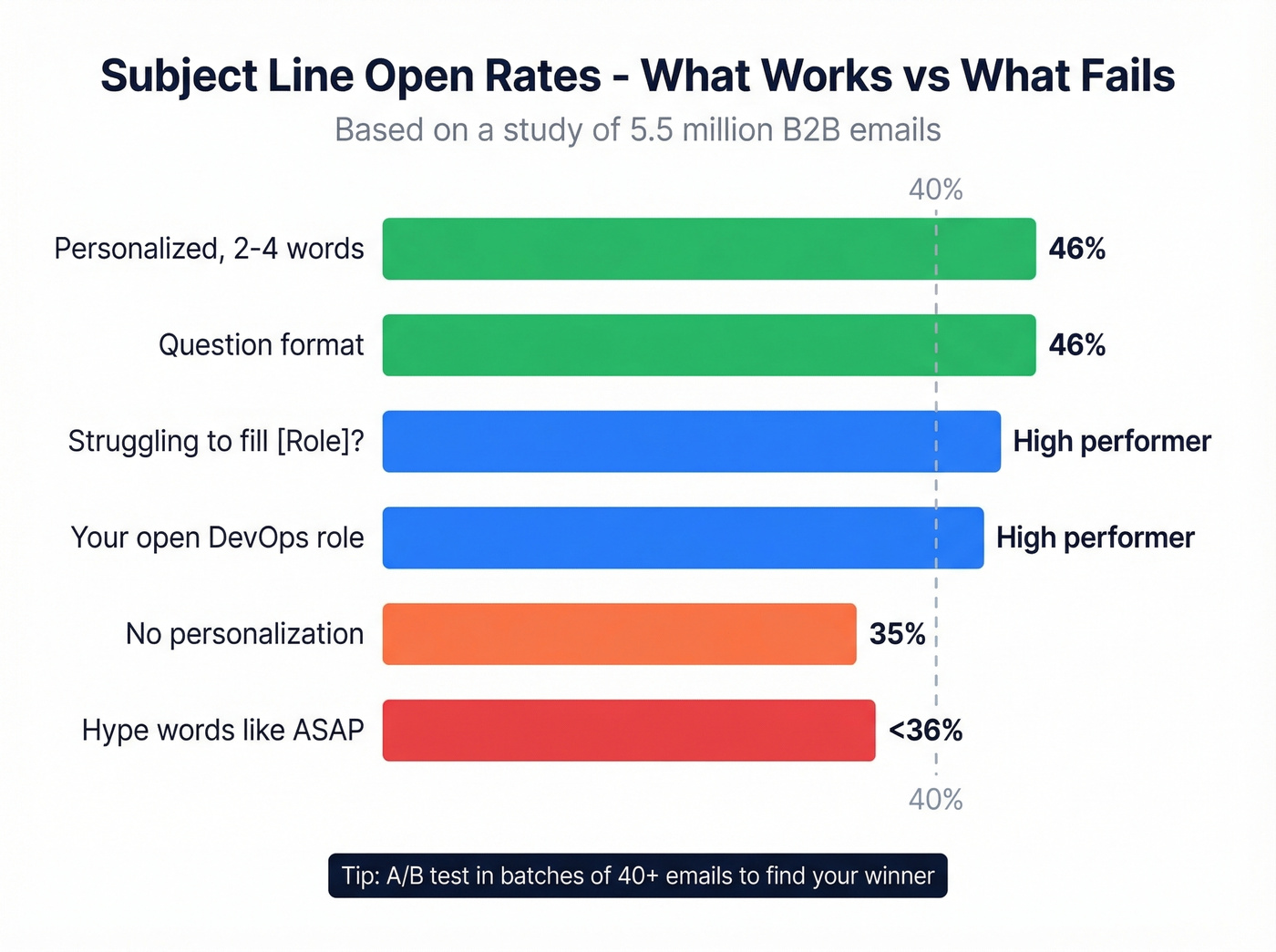 Subject line performance comparison bar chart