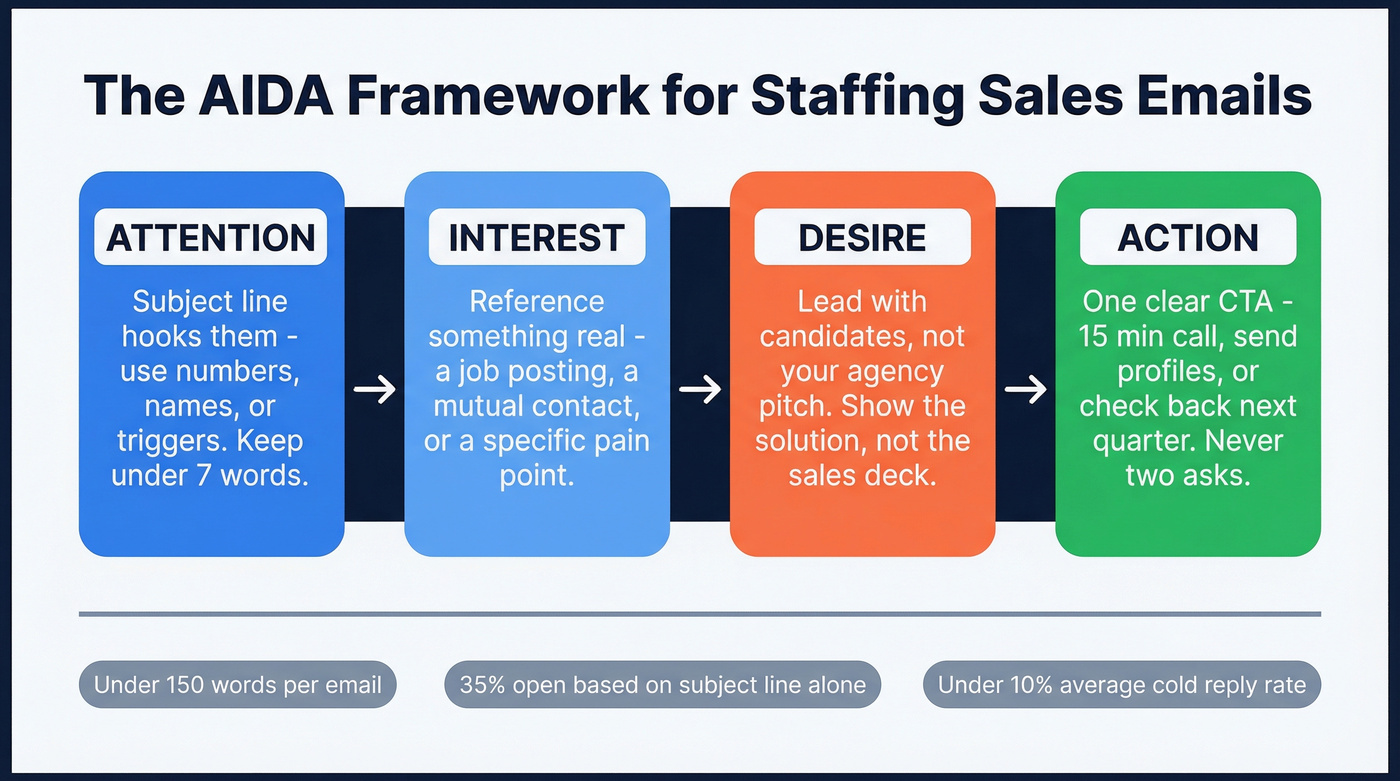 AIDA framework applied to staffing sales emails
