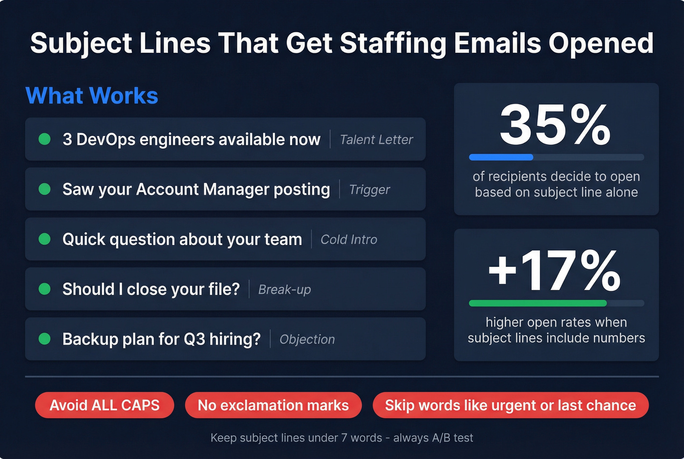 Subject line best practices with open rate stats