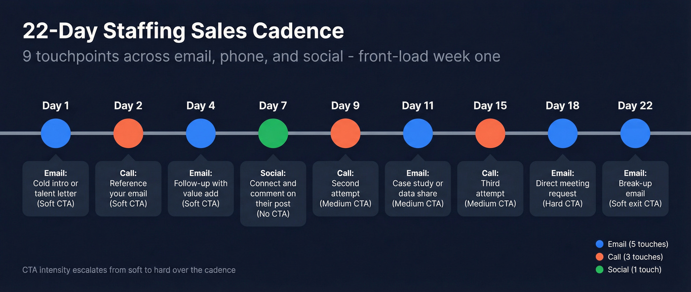 22-day multi-touch staffing sales cadence timeline