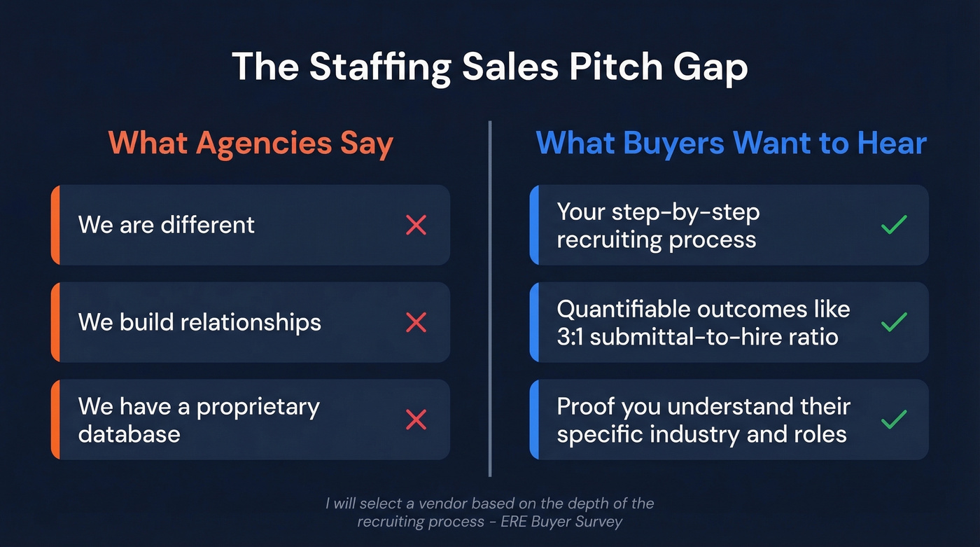 What staffing buyers want vs what agencies pitch