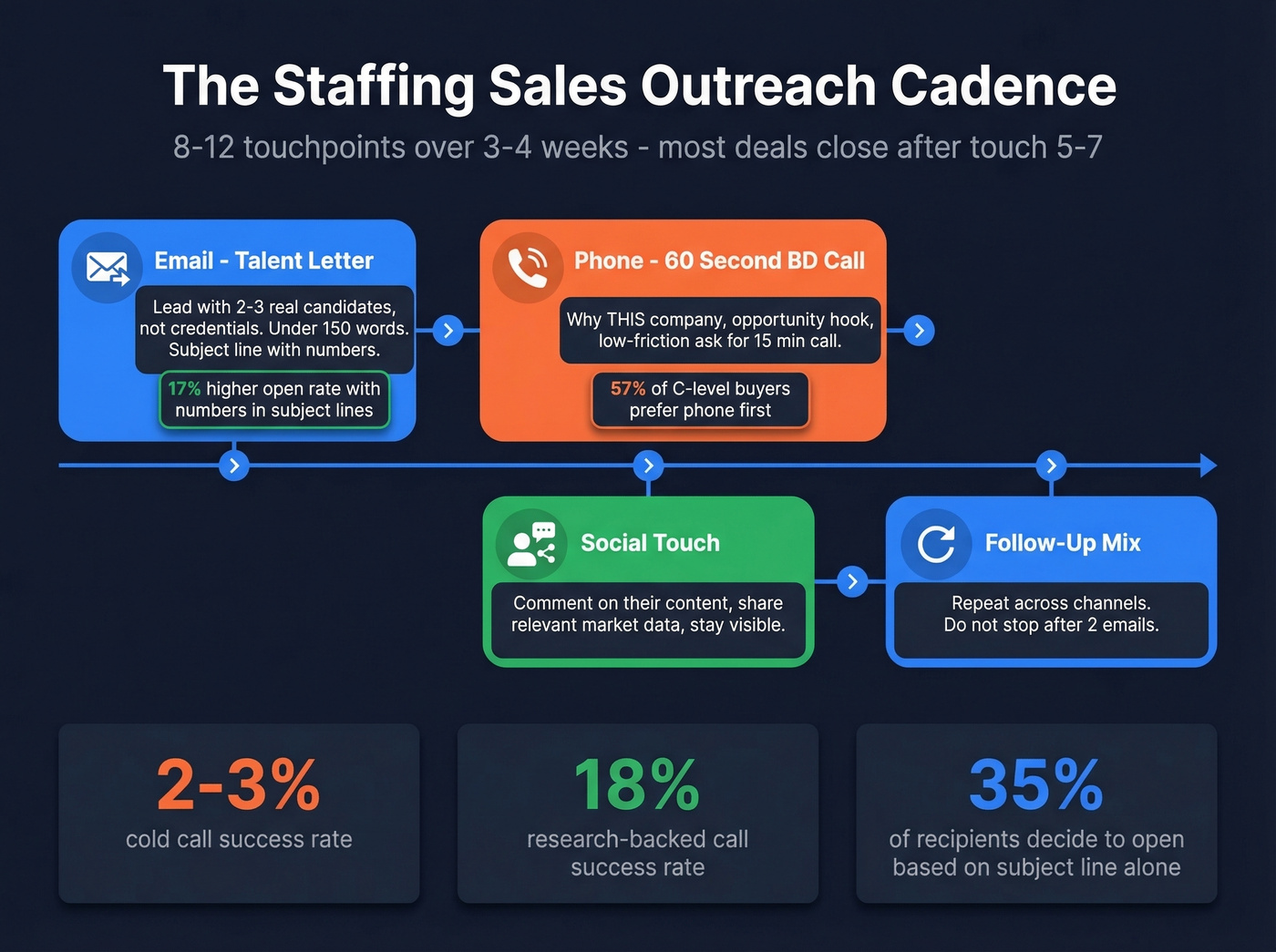 Multi-channel staffing outreach cadence with touchpoints