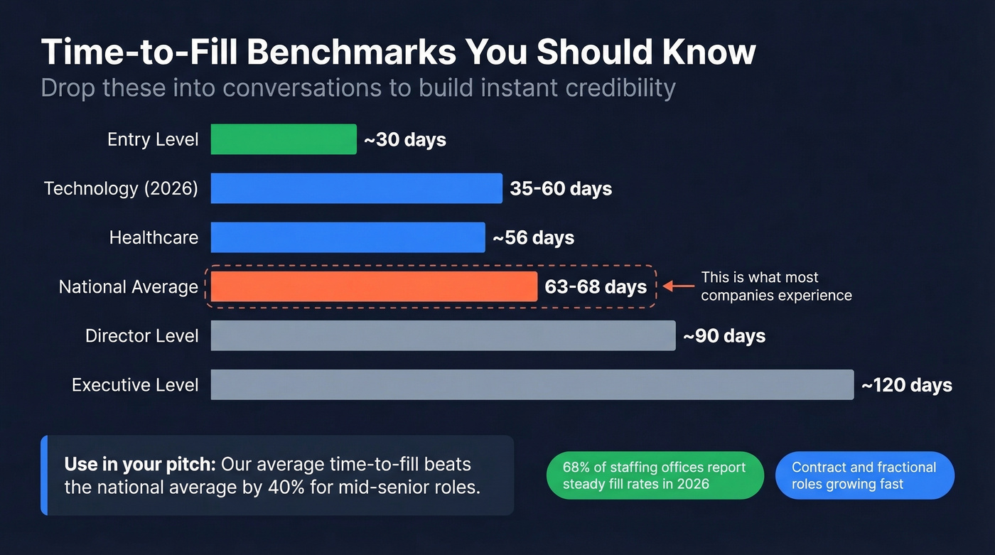 Time-to-fill benchmarks by role level and industry