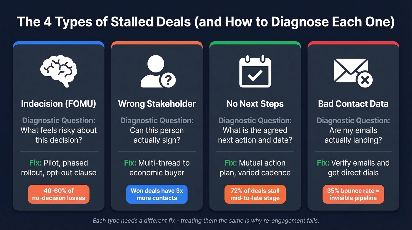 Four stall types diagnostic framework with questions and fixes