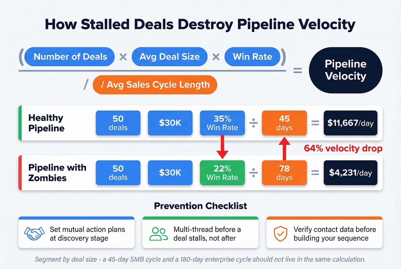 Pipeline velocity formula breakdown with stall impact visualization
