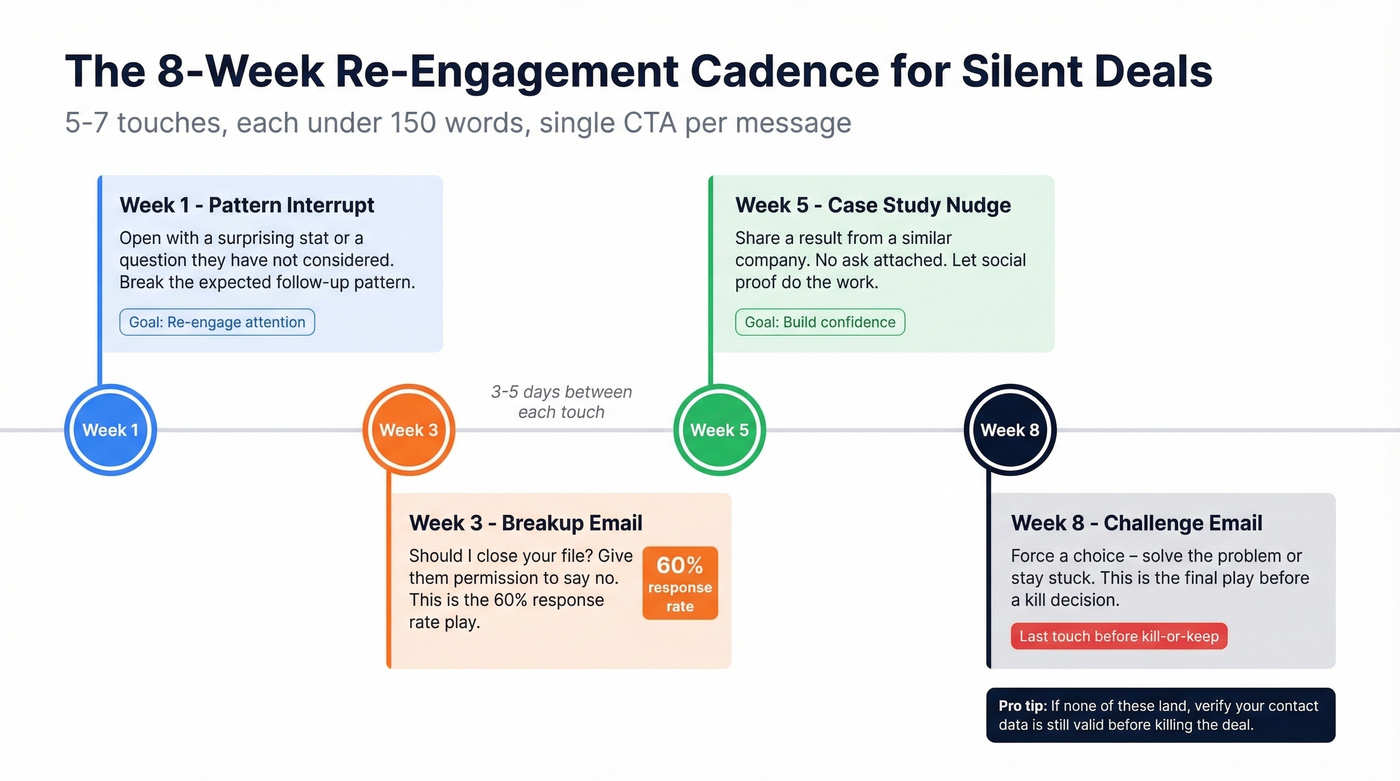 Eight-week re-engagement cadence timeline for stalled deals