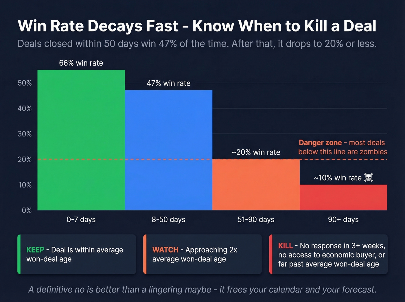 Win rate decay curve showing deal age vs close probability