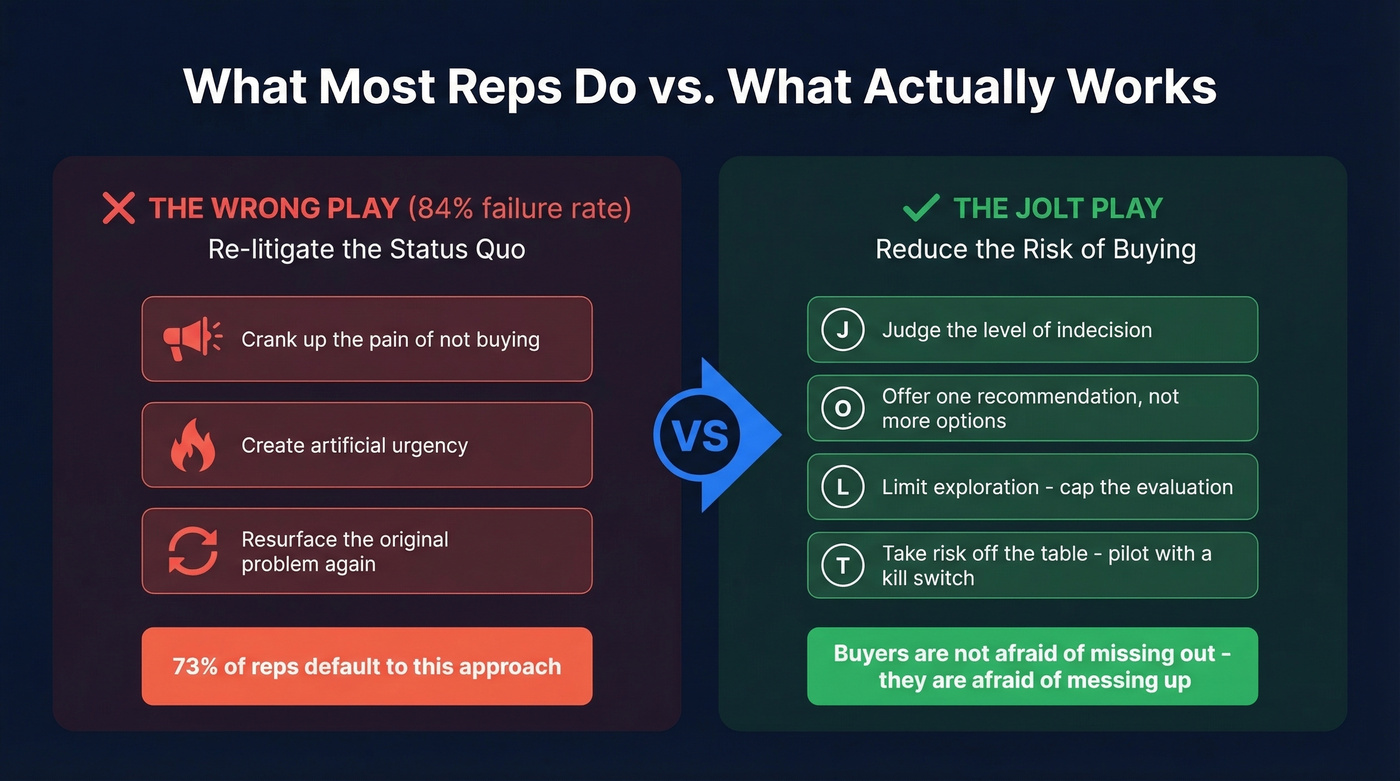 Wrong approach vs right approach for stalled deal buyers