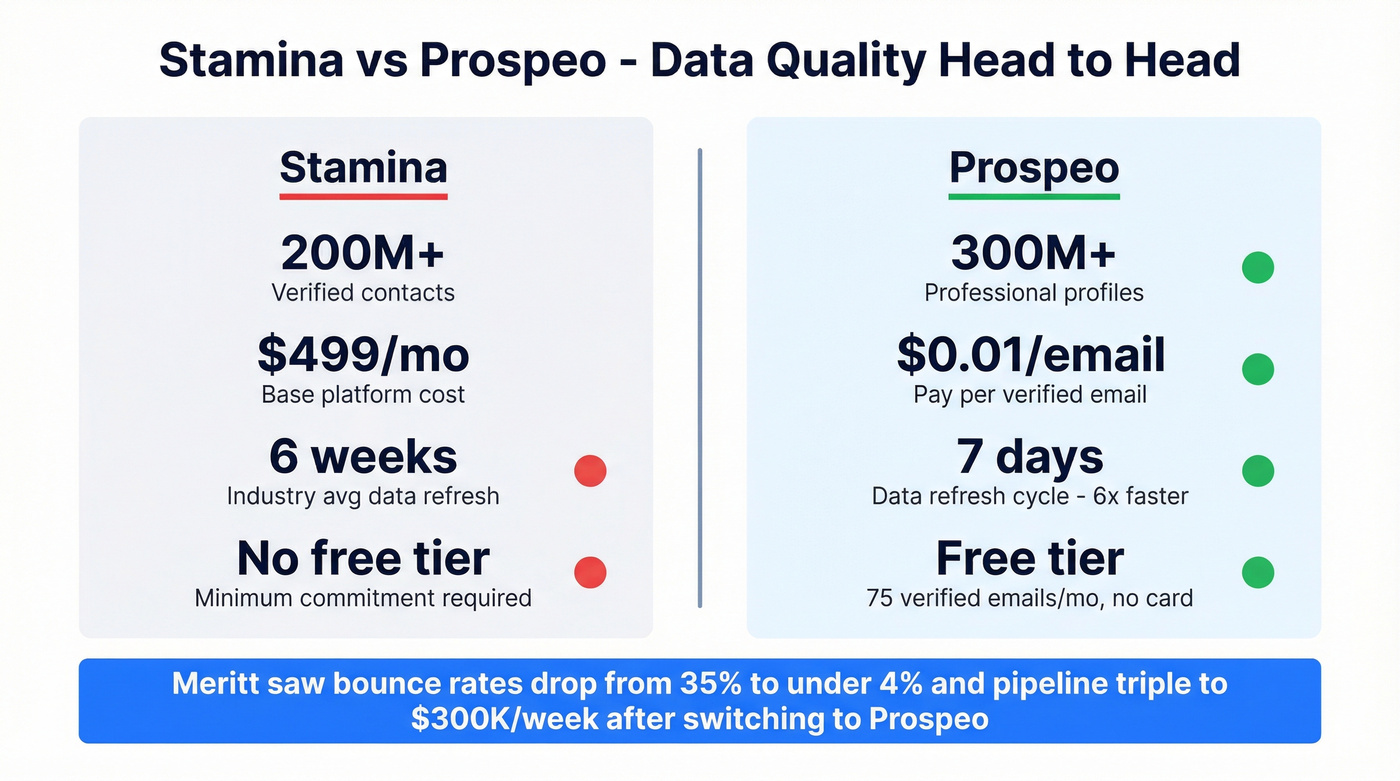 Prospeo vs Stamina data comparison stat card
