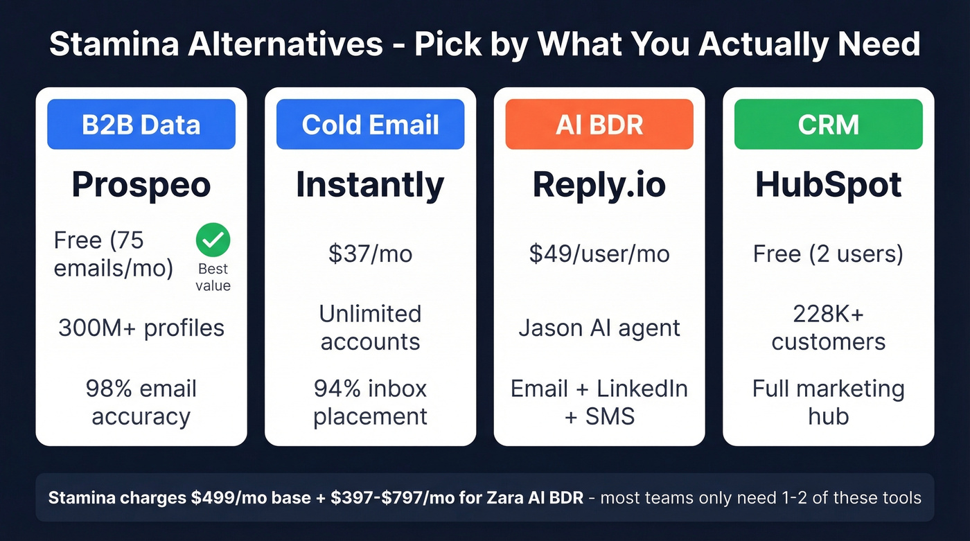 Stamina alternatives decision matrix by use case
