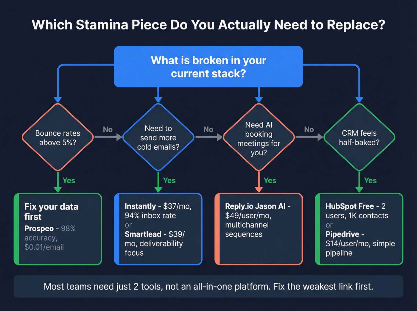 Decision flowchart for choosing the right Stamina replacement