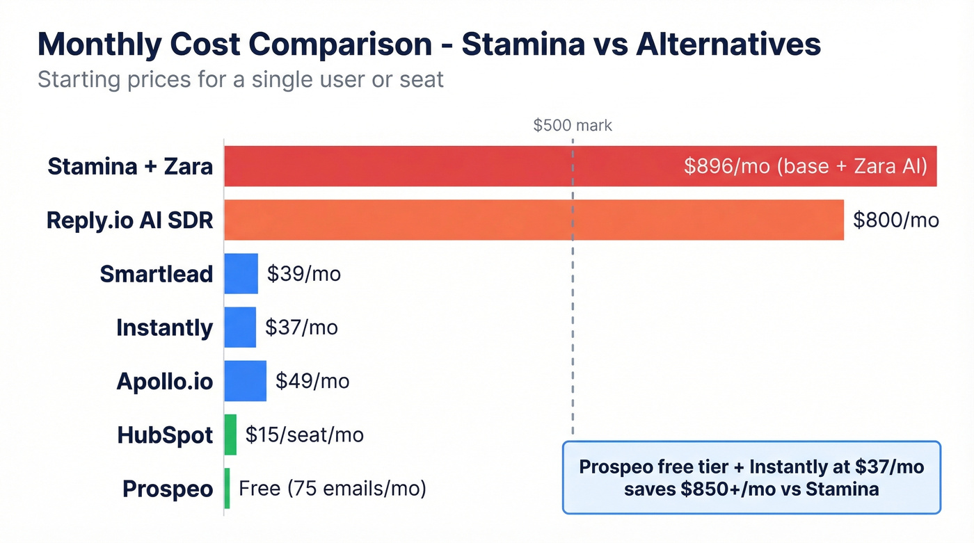 Monthly cost comparison bar chart of Stamina vs alternatives
